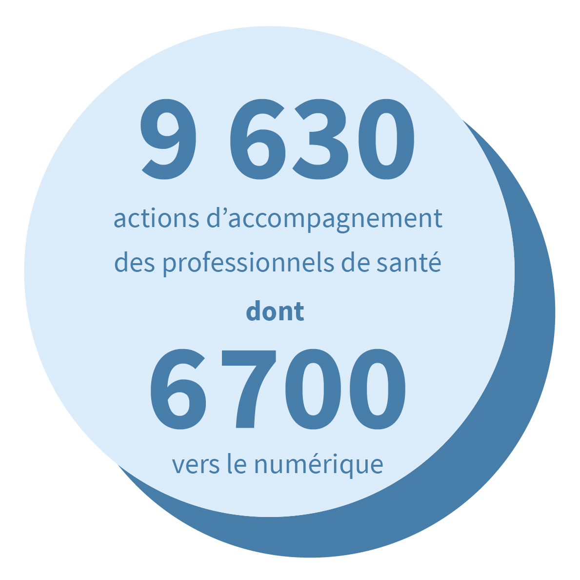 9 630 accompagnements des professionnels de santé, dont 6 700 vers le numérique.